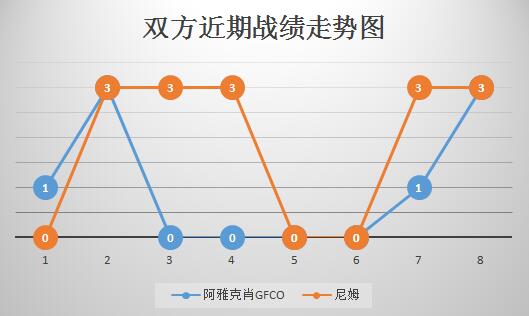 阿雅克肖GFCOvs尼姆&nbsp;尼姆做客反客为主！