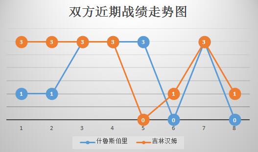 什鲁斯伯里vs吉林汉姆 不容有失,什鲁斯伯里稳固领头羊!