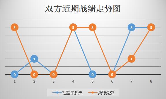 杜塞尔多夫vs桑德豪森 状态回升,杜塞尔多夫主场乘胜追击!