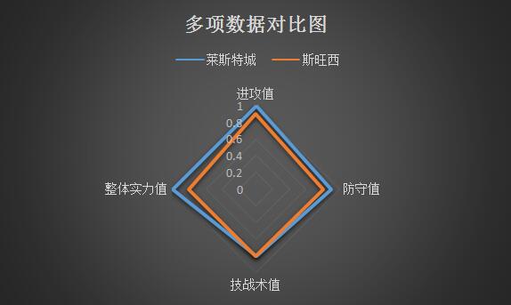莱切斯特城vs斯旺西 大将缺席,狐狸城主场难高估
