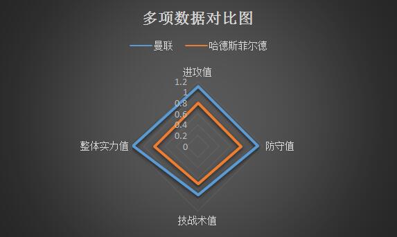 曼联vs哈德斯菲尔德&nbsp;防守糟糕，哈镇难逃大败！