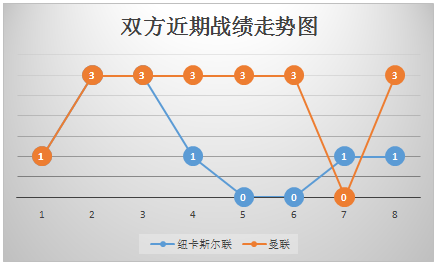 纽卡斯尔联vs曼联 纽卡斯尔已难复当年之勇