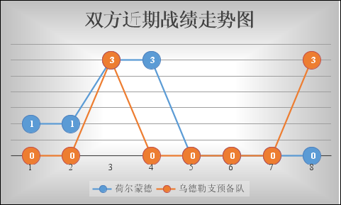 赫尔蒙德vs乌德勒支青年队 客场虫恐一颓到底!