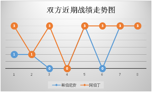 希伯尼安vs阿伯丁 阿伯丁客场欲乘胜追击！