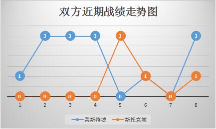 莱切斯特城vs斯托克城 客场虫,斯托克城做客在劫难逃!