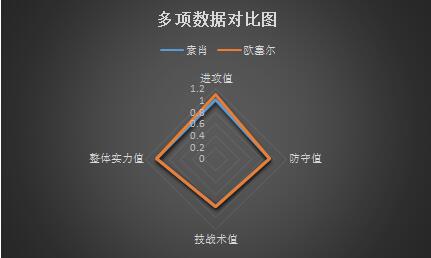 索肖vs欧塞尔 遭遇克星，索肖主场连胜恐终止！