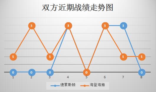 德累斯顿vs海登海姆 客场不佳,海登海姆难高估!