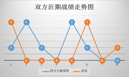 因戈尔施塔特vs波鸿 客战乏力,波鸿难反弹!