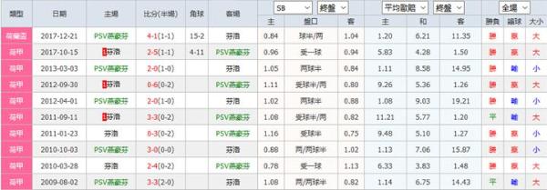 PSV埃因霍温vs芬洛 实力差距明显,芬洛难逃一败