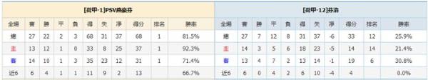 PSV埃因霍温vs芬洛 实力差距明显,芬洛难逃一败