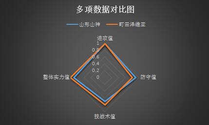 山形山神vs町田泽维亚 阵型磨合熟练，山形山神主场有戏！