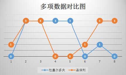 杜塞尔多夫vs圣保利 杜塞尔多夫欲主场赢球止颓！
