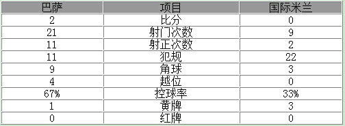 欧冠 巴萨2-0国米小组赛三连胜 梅西现场监督