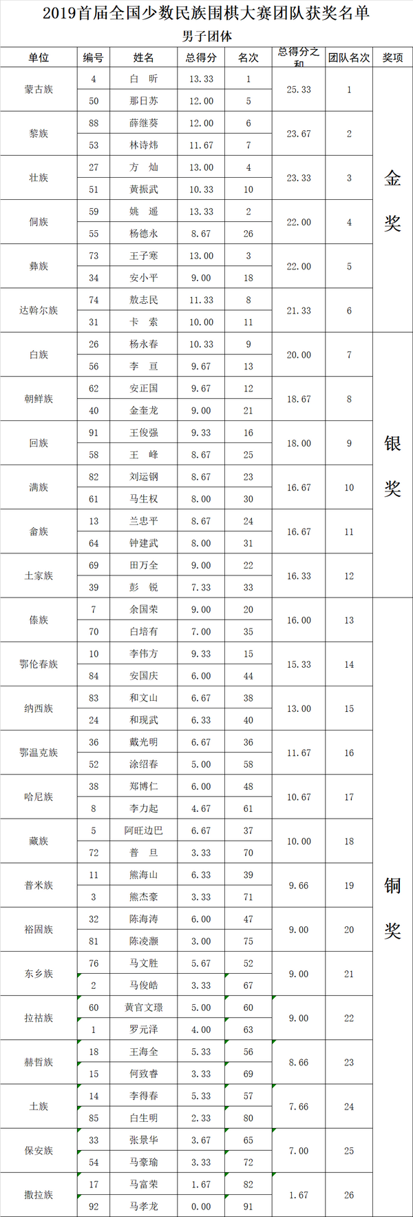 2019首届全国少数民族围棋大赛闭幕 闭幕式颁奖组图