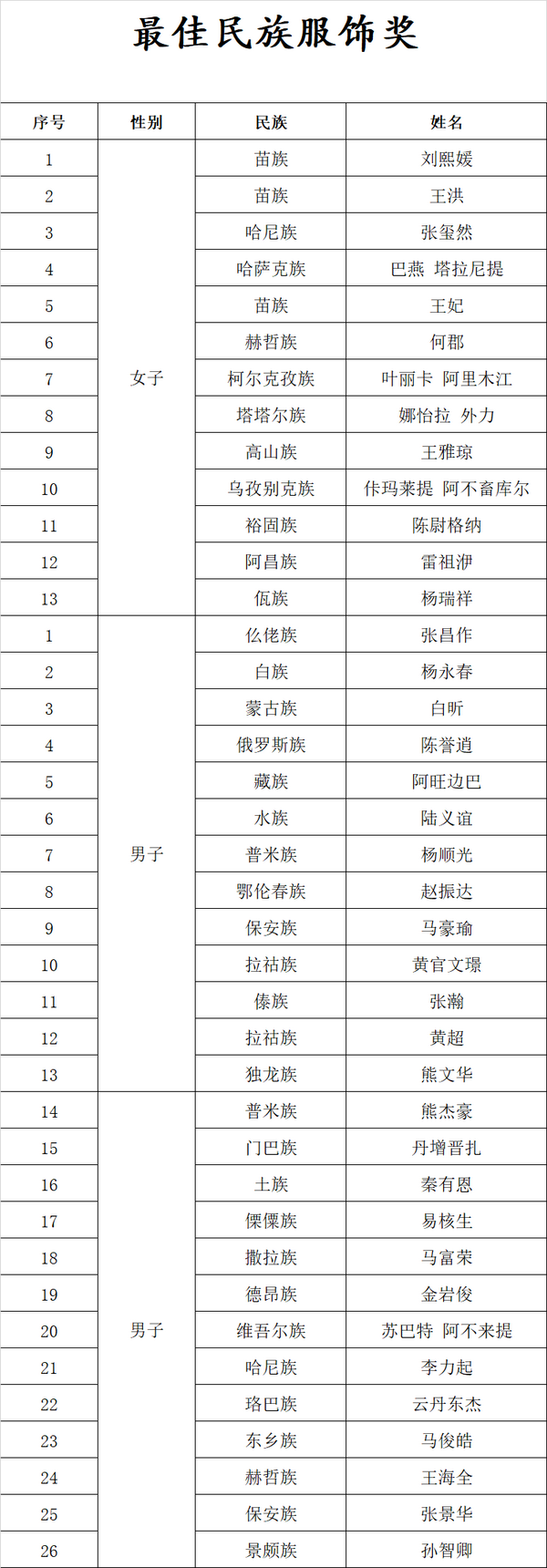 2019首届全国少数民族围棋大赛闭幕 闭幕式颁奖组图
