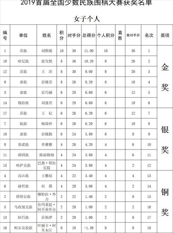 2019首届全国少数民族围棋大赛闭幕 闭幕式颁奖组图