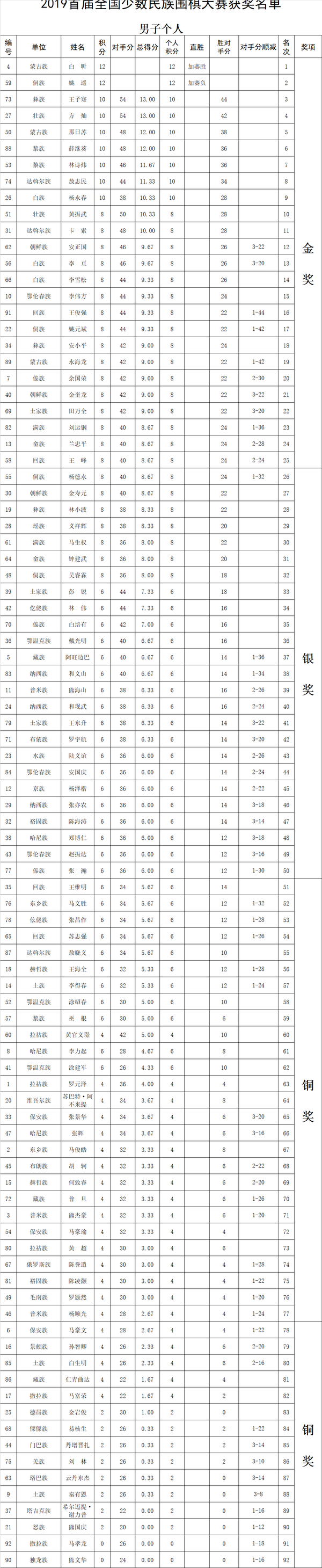 2019首届全国少数民族围棋大赛闭幕 闭幕式颁奖组图