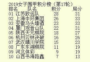 女甲第17轮战罢 冠军仍存悬念河北保级尚存一线生机