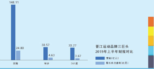 安踏特步361度冲刺一线市场