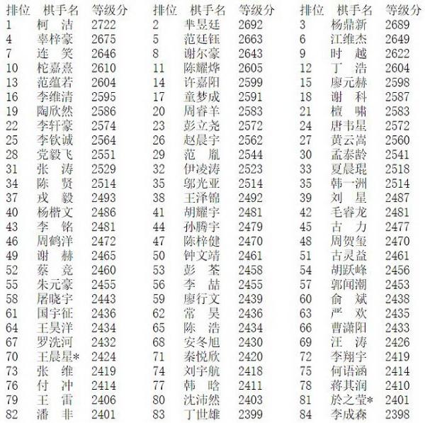2019年11月等级分 柯芈杨位列前三 王於周女子前三