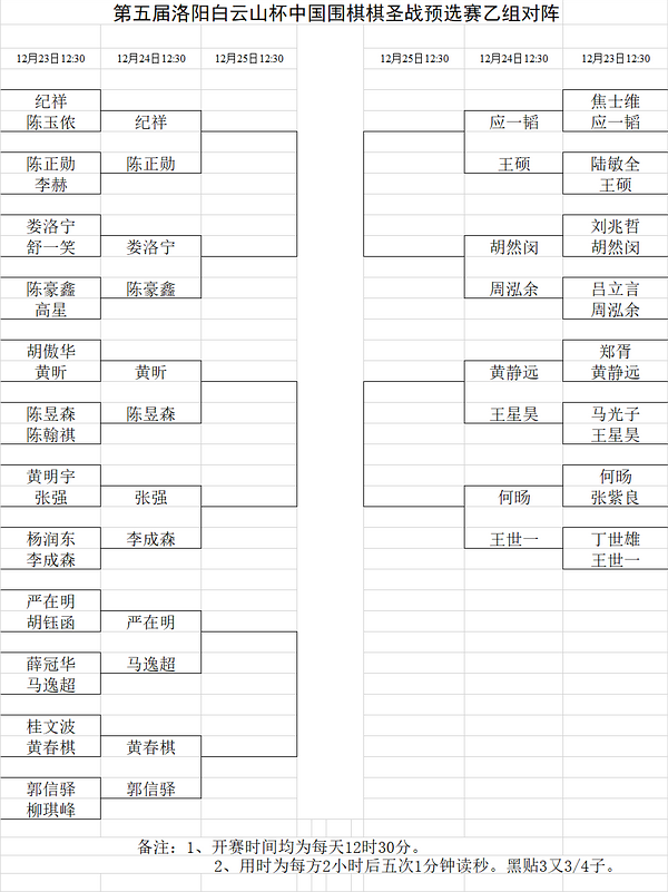 棋圣战预选第二轮周泓余淘汰吕立言 两女子冠军出局