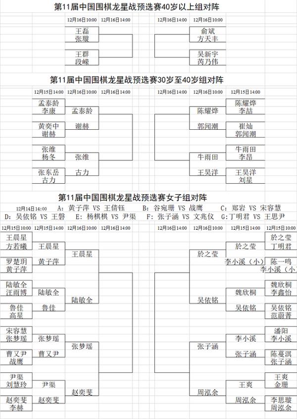 龙星战预选第二日五世界冠军出局 古力陈耀烨晋级