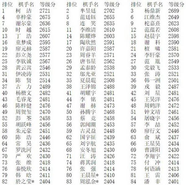 12月等级分 芈昱廷再上2700 周泓余直追於之莹