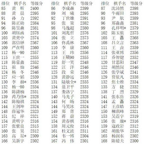 12月等级分 芈昱廷再上2700 周泓余直追於之莹