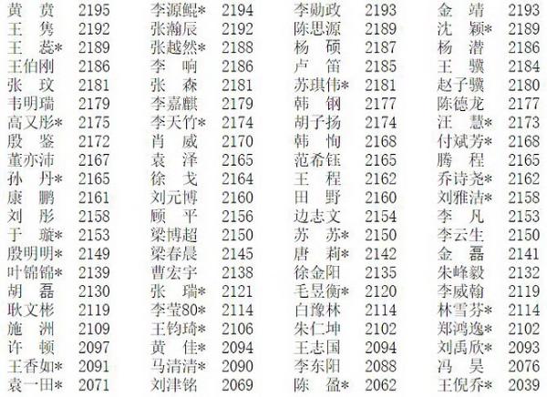 12月等级分 芈昱廷再上2700 周泓余直追於之莹