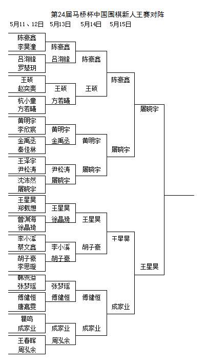 上届亚军黯然出局 新人王赛屠晓宇王星昊晋级决赛