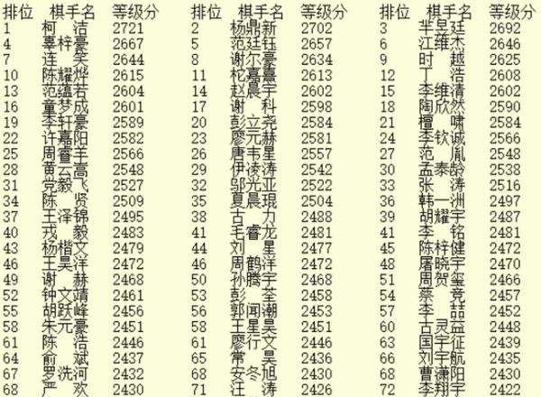 2020年5月等级分公示柯洁仍排第一 陈耀烨重返前10