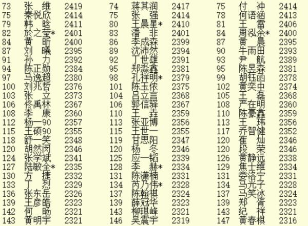 2020年5月等级分公示柯洁仍排第一 陈耀烨重返前10