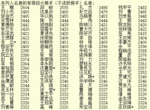 2020年5月等级分公示柯洁仍排第一 陈耀烨重返前10