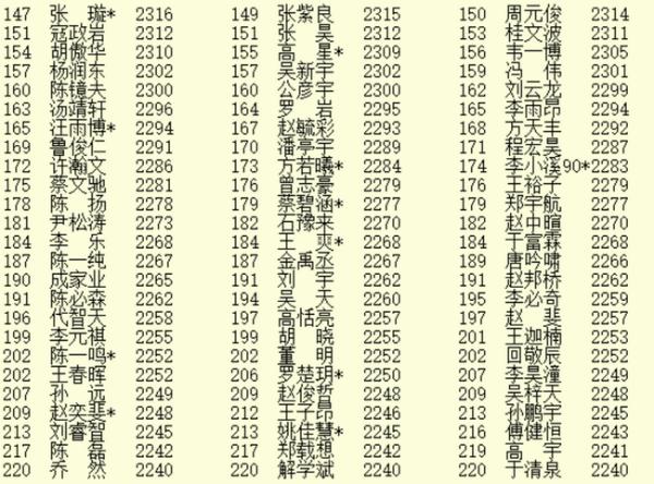 2020年5月等级分公示柯洁仍排第一 陈耀烨重返前10