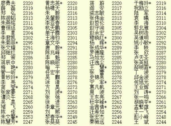 2020年6月最新等级分公示 柯洁增12分杨鼎新增6分