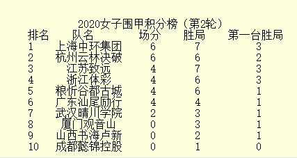 女甲第三轮战罢 上海中环集团登榜首江苏跌至第三