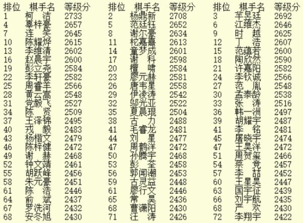 2020年6月最新等级分公示 柯洁增12分杨鼎新增6分