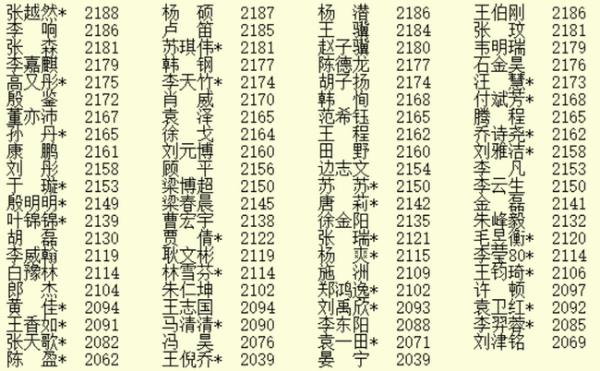 2020年6月最新等级分公示 柯洁增12分杨鼎新增6分