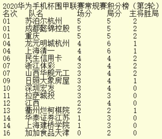 两轮战罢无一队全取6分 柯洁杨鼎新申真谞等二连胜