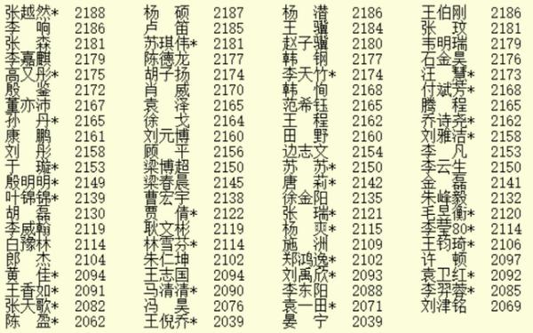 2020年7月等级分 连笑升至第五於之莹重返女子第一