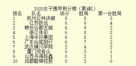 女子围甲山西大同站全部结束 杭州云林决破跃升榜首