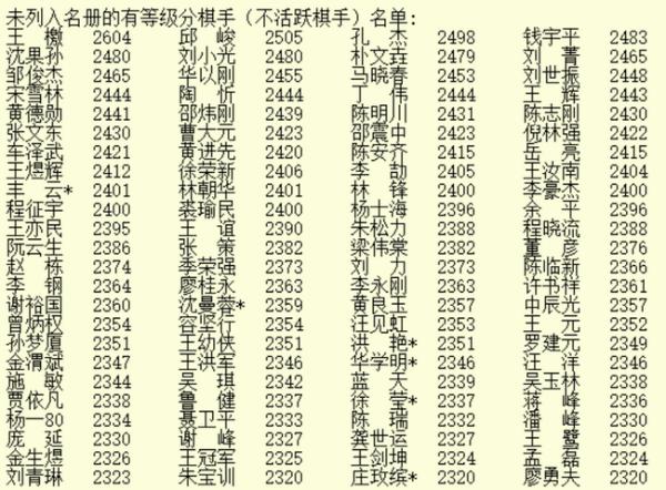 8月最新等级分柯洁扩大领先优势 李轩豪丁浩等升段