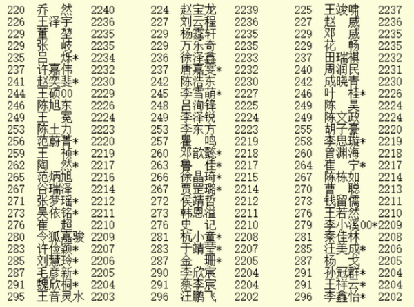 10月等级分柯洁打破古力最高分纪录 李维清进前十