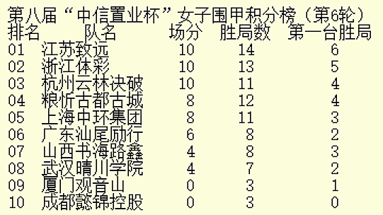 女甲第6轮於之莹达成六连胜 江苏致远队升至第一
