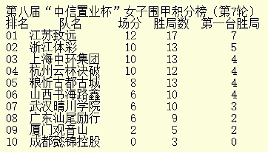 於之莹7连胜江苏扩大优势 芮乃伟率上海升至第三