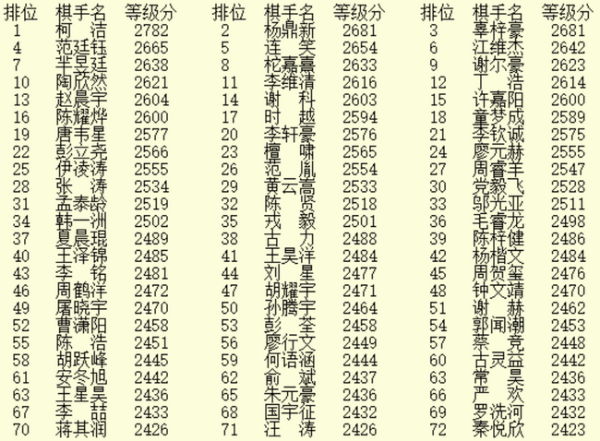 11月等级分 柯洁超过第二名101分 陶欣然跻身前十