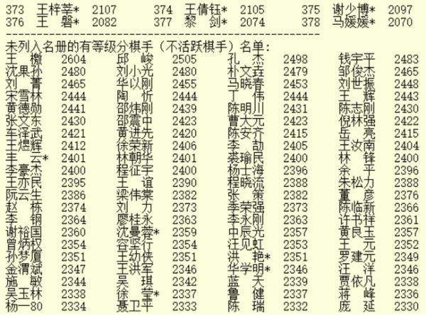 11月等级分 柯洁超过第二名101分 陶欣然跻身前十