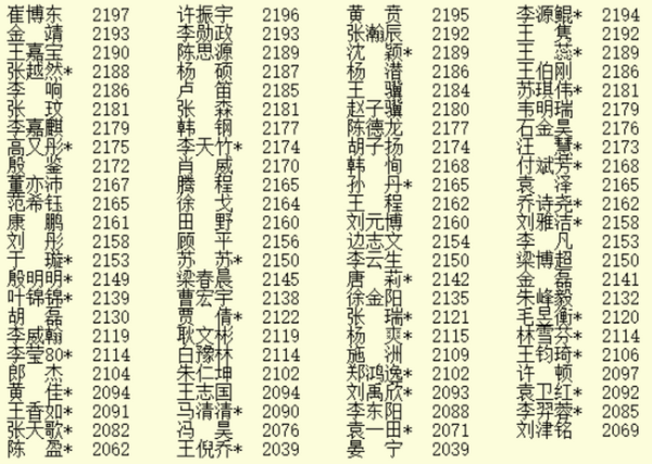11月等级分 柯洁超过第二名101分 陶欣然跻身前十