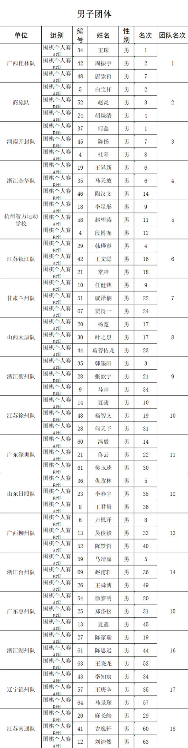 2020全国业余棋王争霸赛鸣金 王琛夺得个人冠军