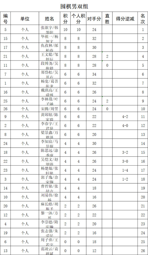 2020全国业余棋王争霸赛鸣金 王琛夺得个人冠军